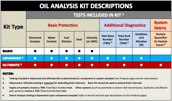 Oil Sample Analysis Chart