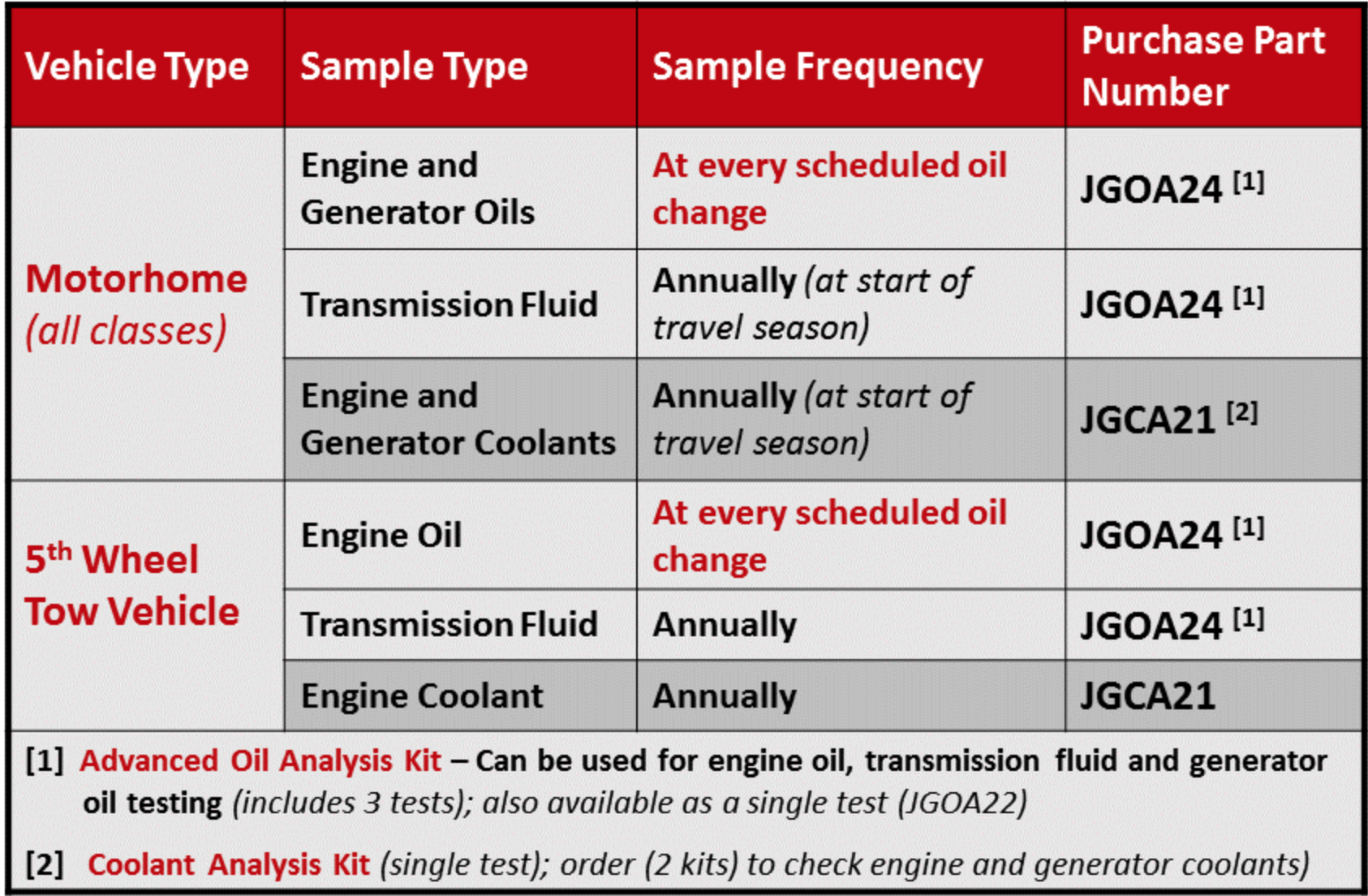 Oil Sample Analysis Chart
